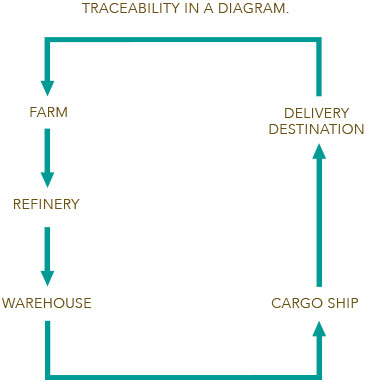 Traceability in a Diagram